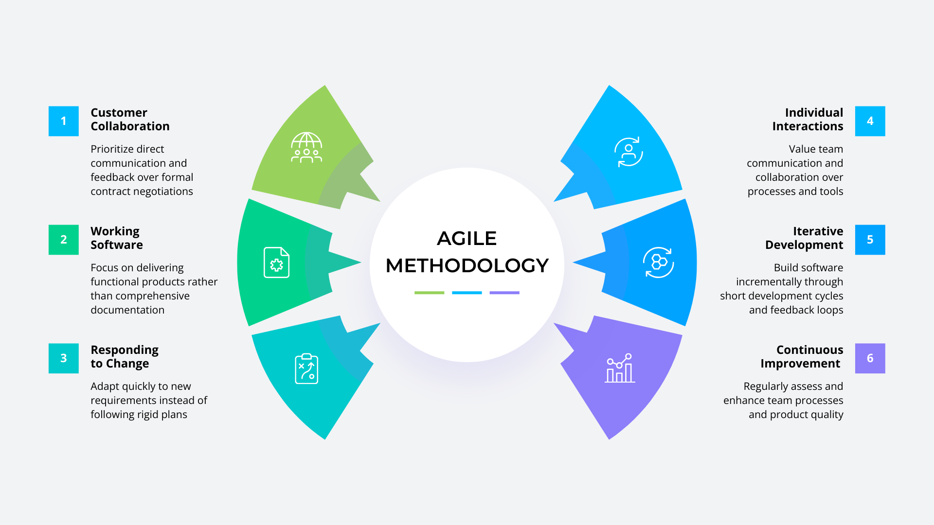 Agile Methodologies